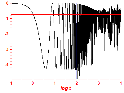 Survival probability log